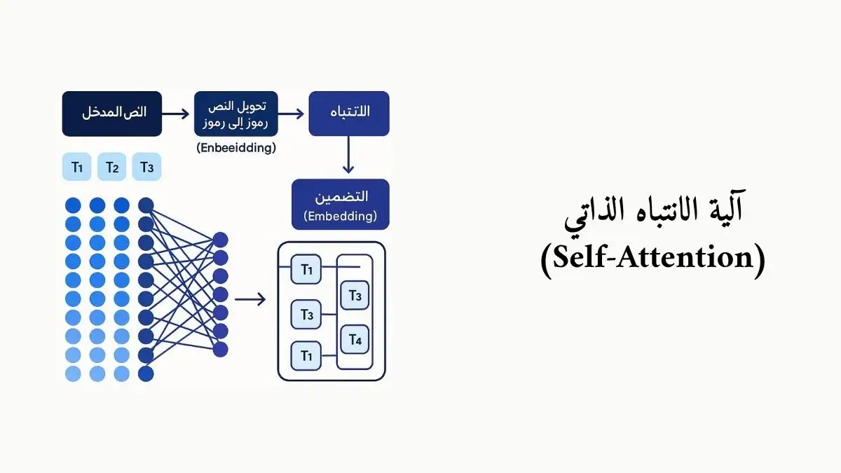 رسم يوضّح مراحل عمل نموذج Llama 4 AI من ميتا، من إدخال النص إلى توليد المخرجات عبر تحويل الرموز وآلية الانتباه الذاتي.