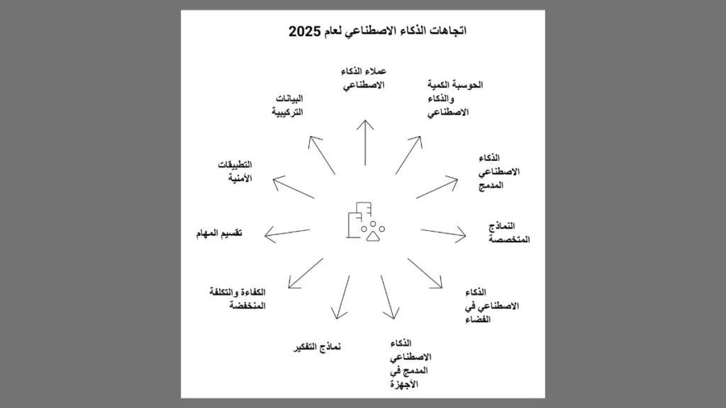 مخطط يوضح أبرز الإنجازات والتوجهات في تطور الذكاء الاصطناعي