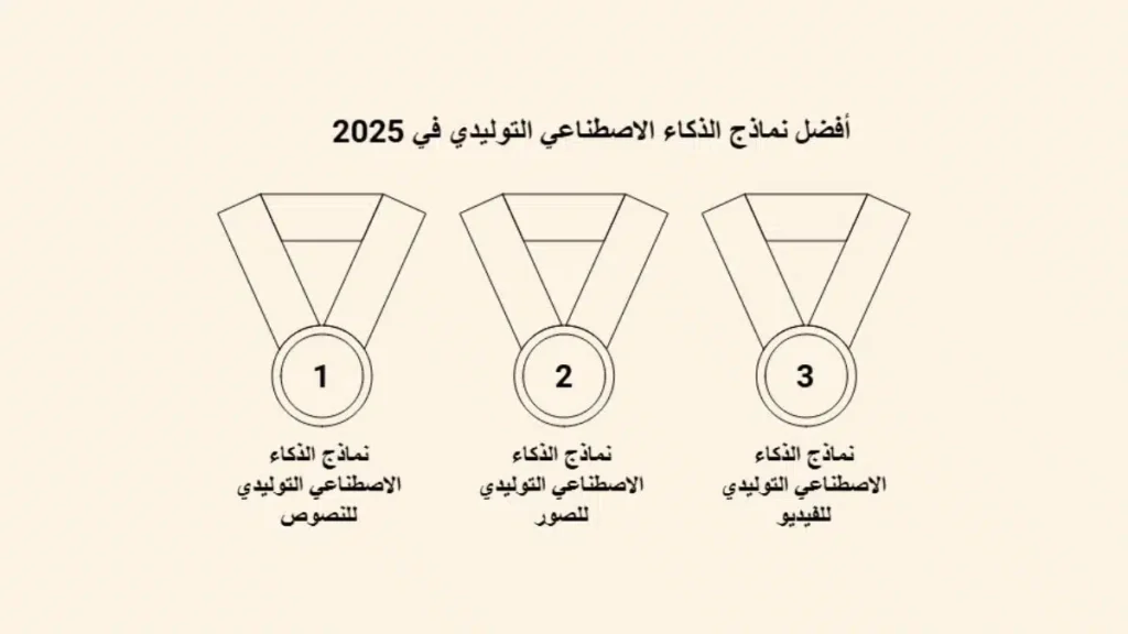 مخطط يوصح نماذج الذكاء الاصطناعي التوليدي للنصوص والصور والفيديو