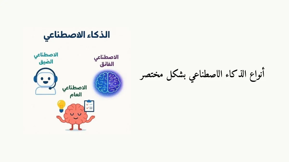 صورة بعنوان "أنواع الذكاء الاصطناعي" مع أيقونات لروبوت الدردشة وعقل يشبه الإنسان ودماغ مستقبلي متوهجالإنسان