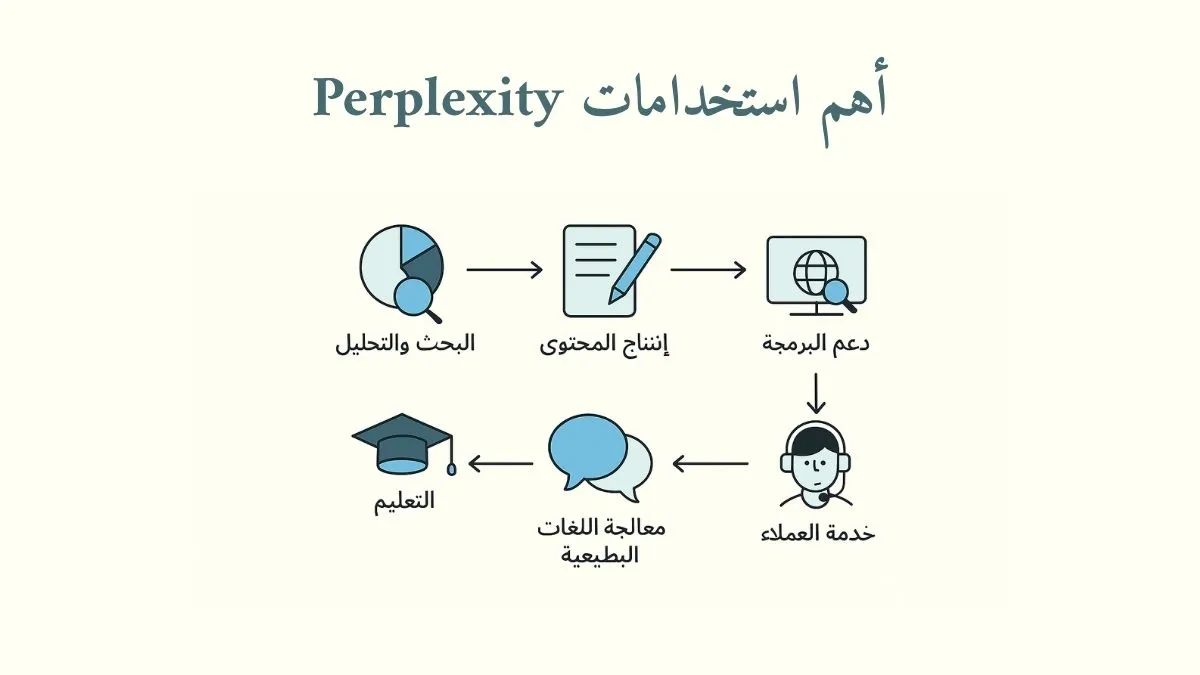 رسم توضيحي باللغة العربية يعرض أهم استخدامات Perplexity AI، البحث والتحليل وإنتاج المحتوى ودعم البرمجة والتعليم ومعالجة اللغات الطبيعية وخدمة العملاء. كل استخدام ممثل بأيقونة مبسطة
