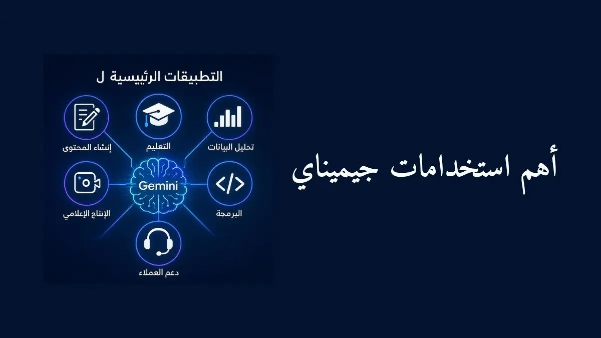 رسم توضيحي يبرز أهم استخدامات جيميناى (Gemini) مع دماغ اصطناعي مركزي متصل بتطبيقات مثل إنشاء المحتوى والتعليم وتحليل البيانات والبرمجة ودعم العملاء، والإنتاج الإعلامي