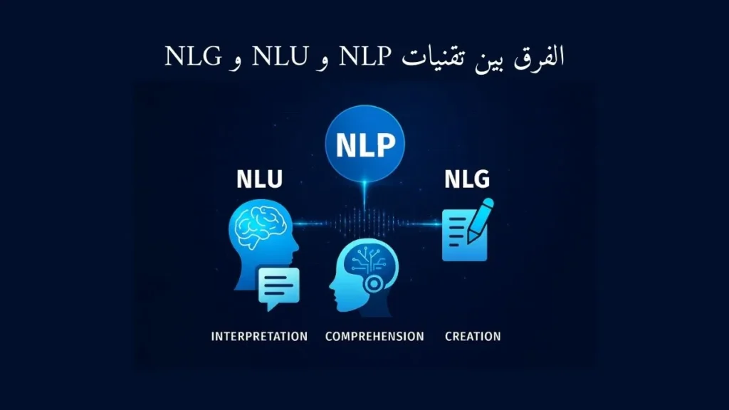صورة وتوضح الفرق بين تقنيات NLP و NLU و NLG بشكل بصري جذاب