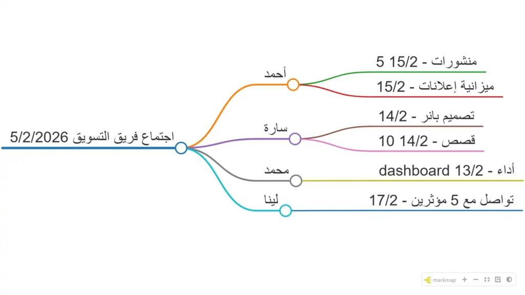 صورة توضح تحويل محضر اجتماع إلى خريطة مهام بصرية في markmap