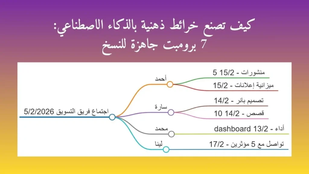 مخطط يوضح كيف تصنع خرائط ذهنية بالذكاء الاصطناعي: 7 برومبت جاهزة للنسخ