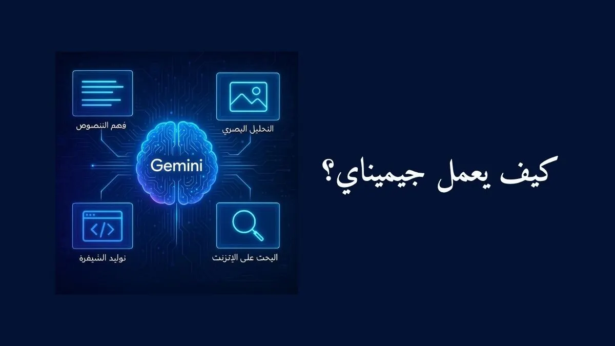 مخطط توضيحي يشرح كيفية عمل جيميناى (Gemini)، يظهر الدماغ الاصطناعي المركزي متصلًا بعناصر معالجة النصوص وتحليل الصور وتوليد الأكواد والوصول إلى الإنترنت مع نص مكتوب كيف يعمل جيميناي؟