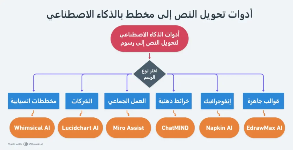 مخطط انسيابي باستخدام whimsicai لتحويل النص إلى رسم
