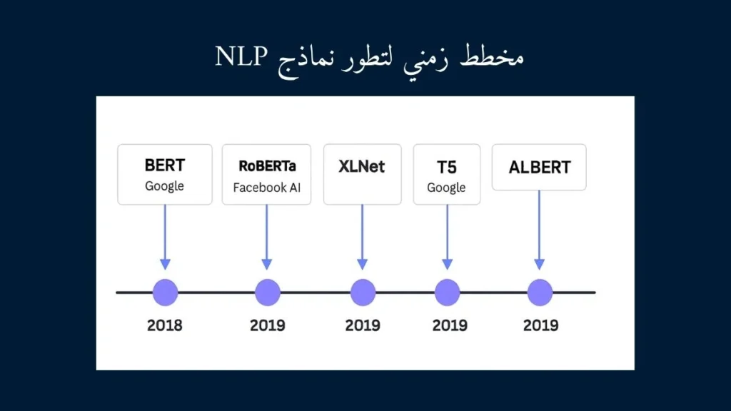 صورة توضح مخطط زمني لنماذج معالجة اللغات الطبيعية