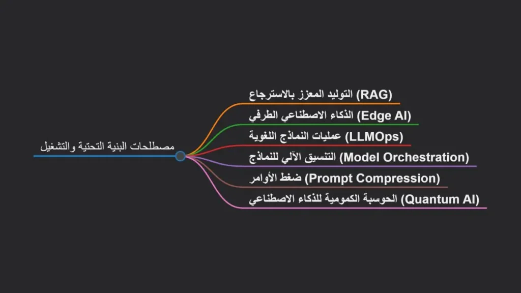 مخطط يوضح مصطلحات البنية التحتية والتشغيل