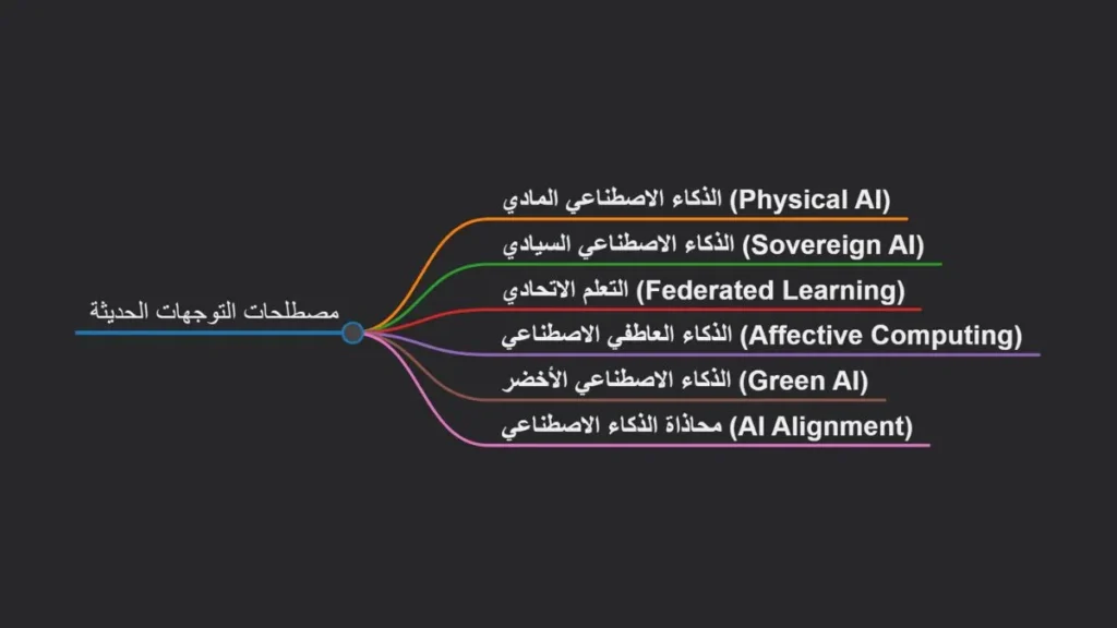 مخطط يوضح مصطلحات التوجهات الحديثة في الذكاء الاصطناعي