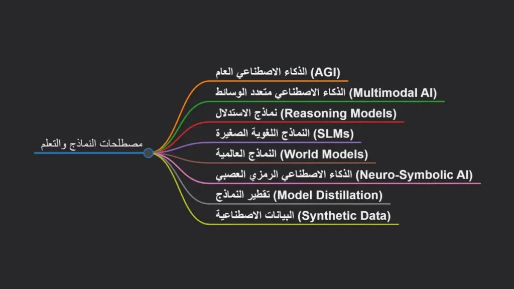 مخطط يوضح مصطلحات الذكاء الاصطناعي في فئة النماذج والتعلم